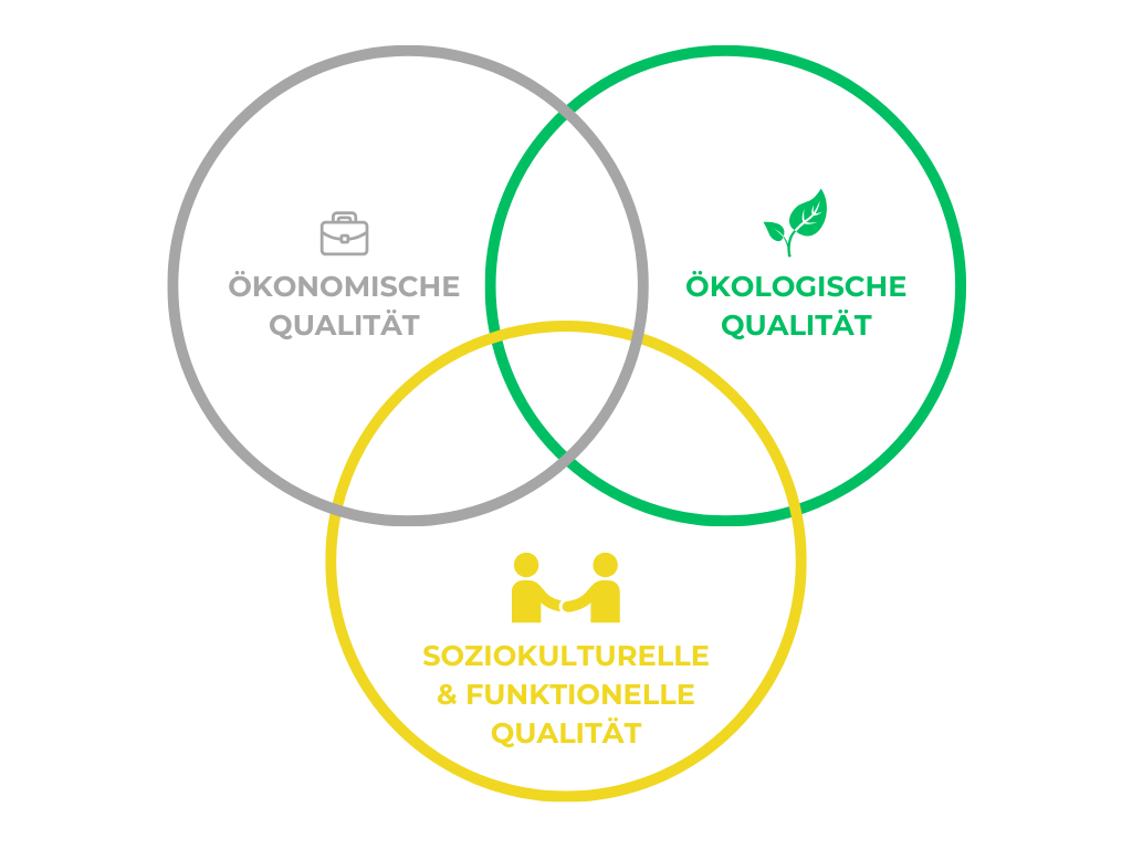 Abbildung Ökonomische Qualität, Ökologische Qualität, Soziokulturelle & Funktionale Qualität