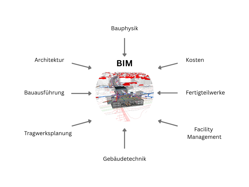 BIM Grafik
